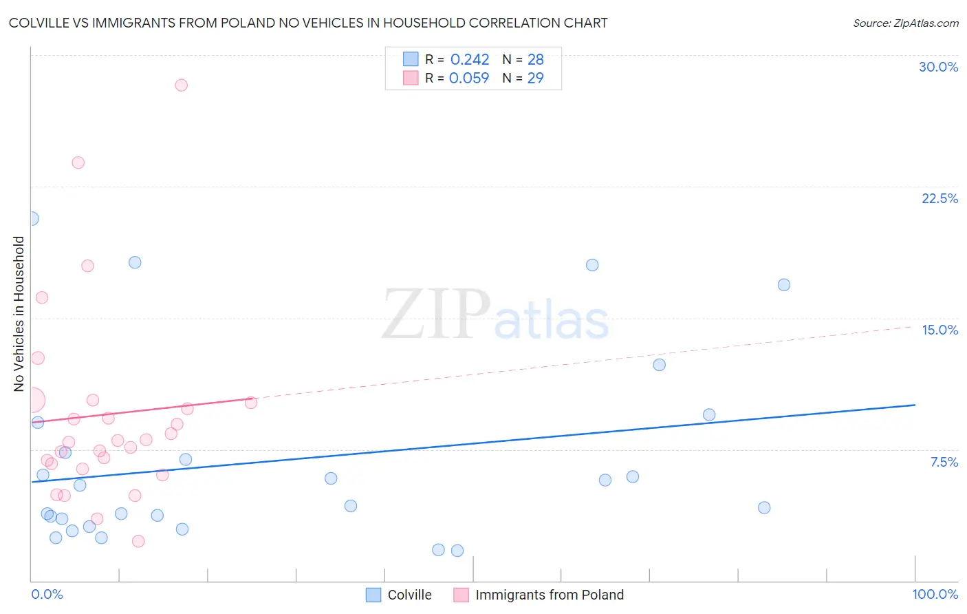 Colville vs Immigrants from Poland No Vehicles in Household