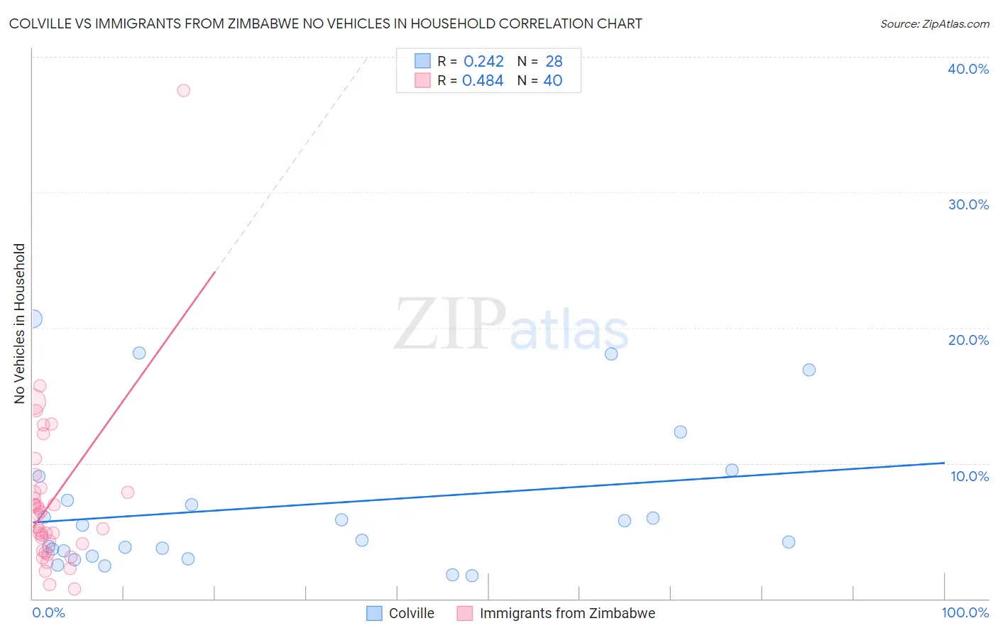 Colville vs Immigrants from Zimbabwe No Vehicles in Household