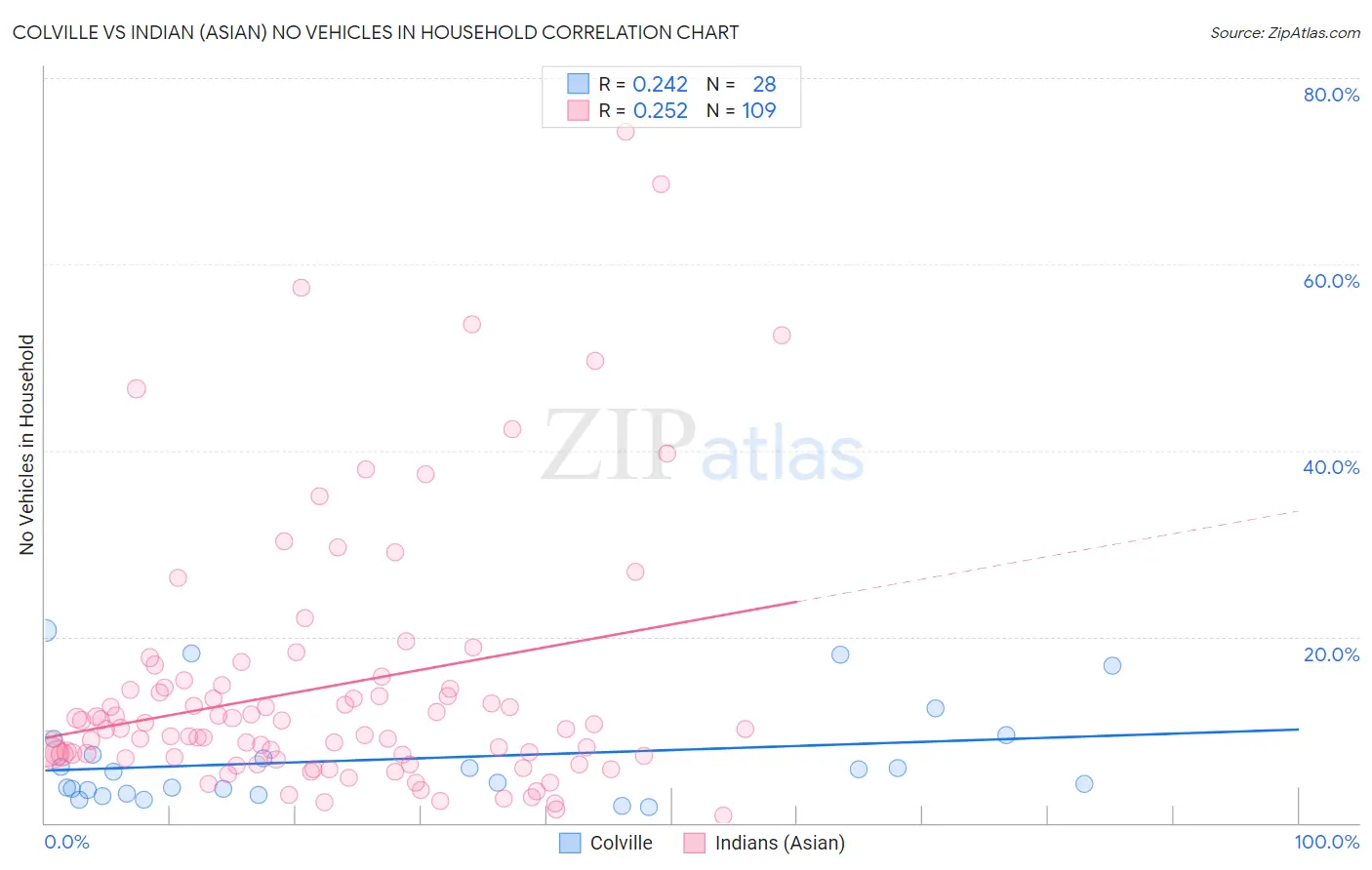 Colville vs Indian (Asian) No Vehicles in Household