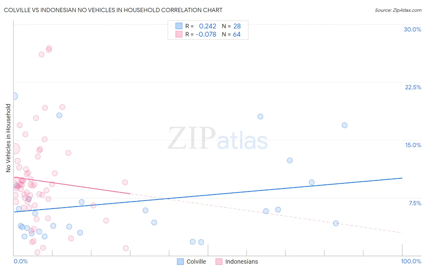 Colville vs Indonesian No Vehicles in Household