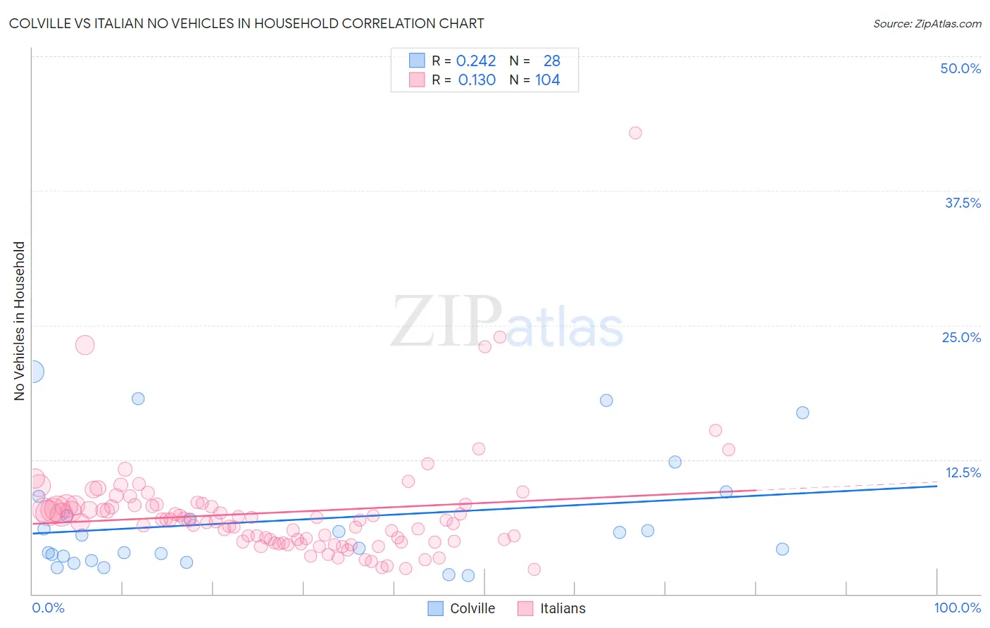 Colville vs Italian No Vehicles in Household