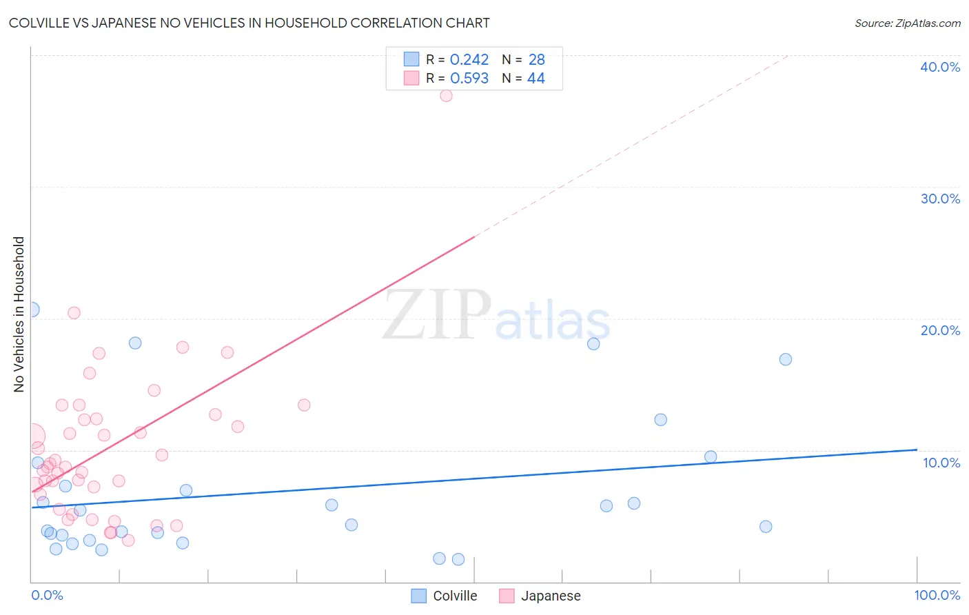 Colville vs Japanese No Vehicles in Household
