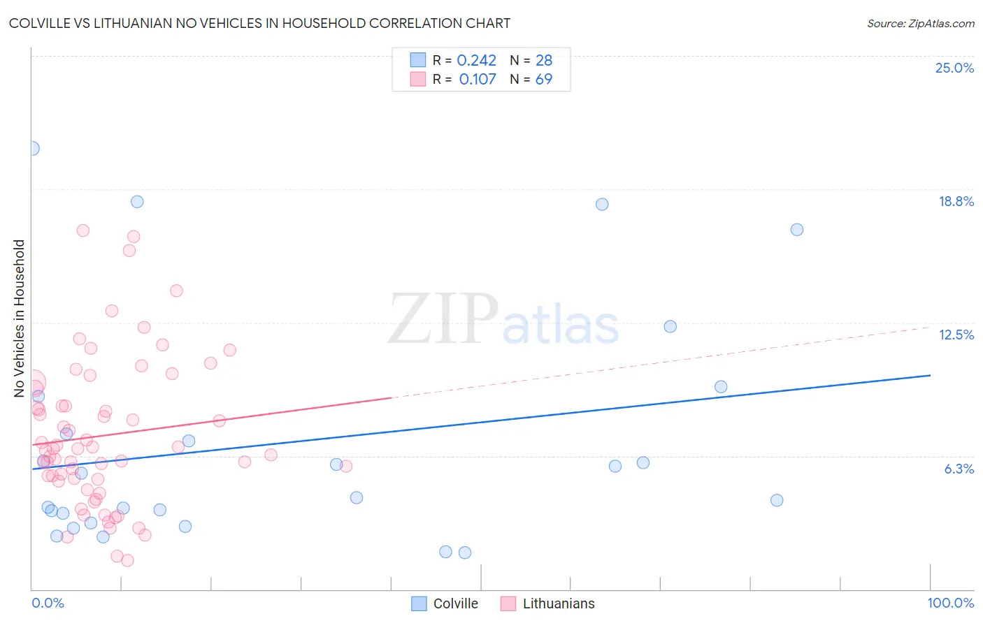 Colville vs Lithuanian No Vehicles in Household