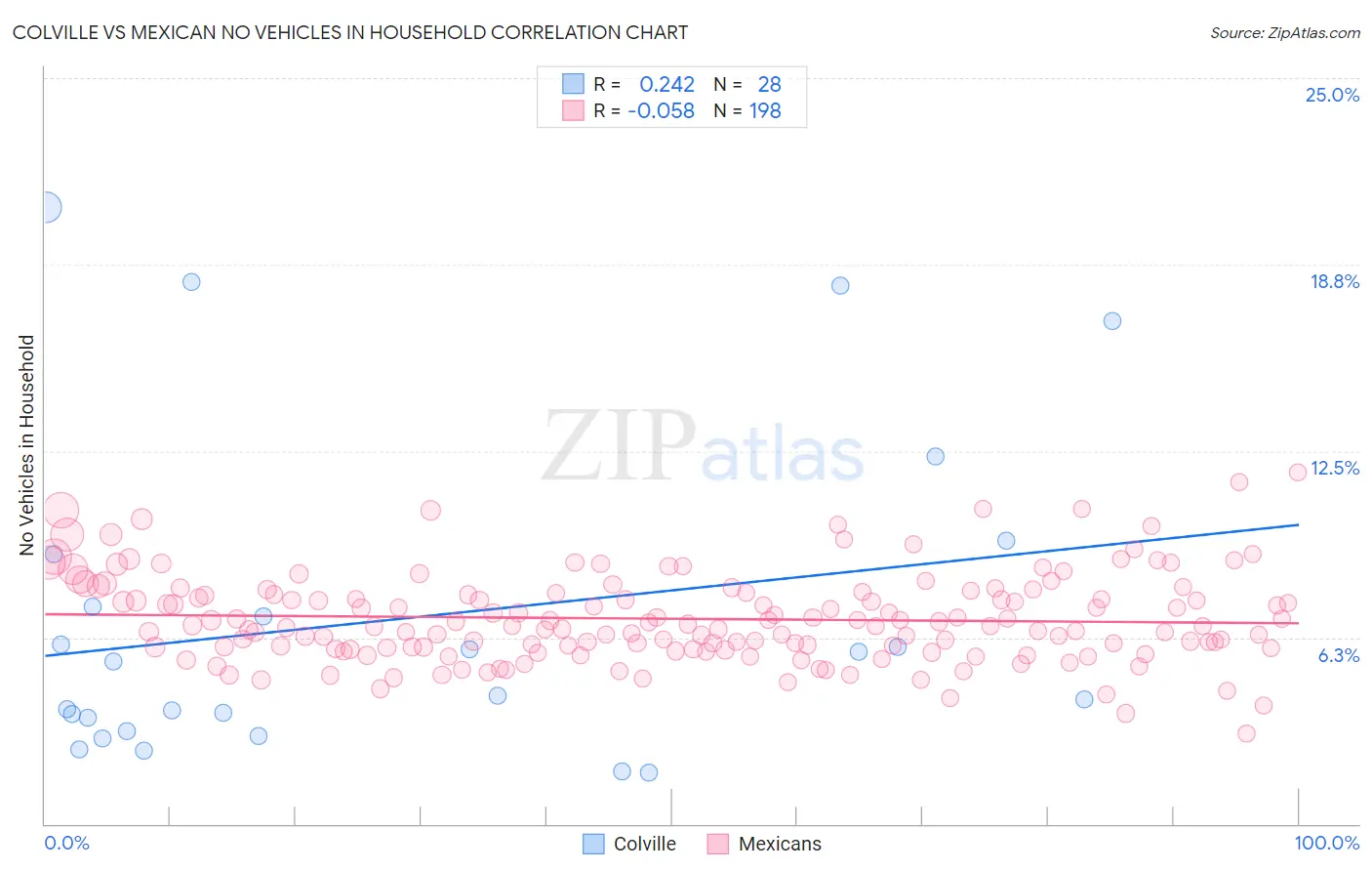 Colville vs Mexican No Vehicles in Household