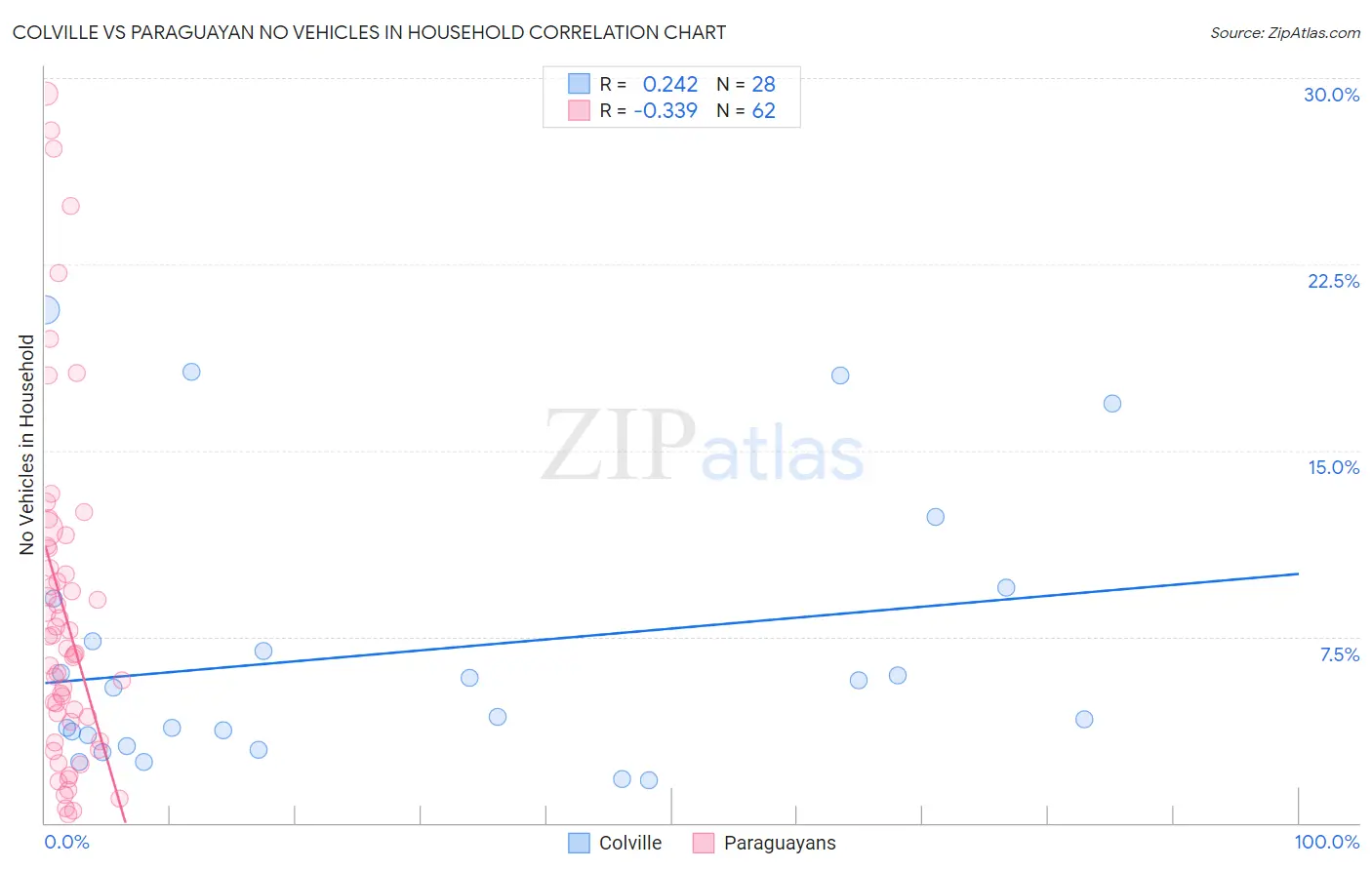 Colville vs Paraguayan No Vehicles in Household