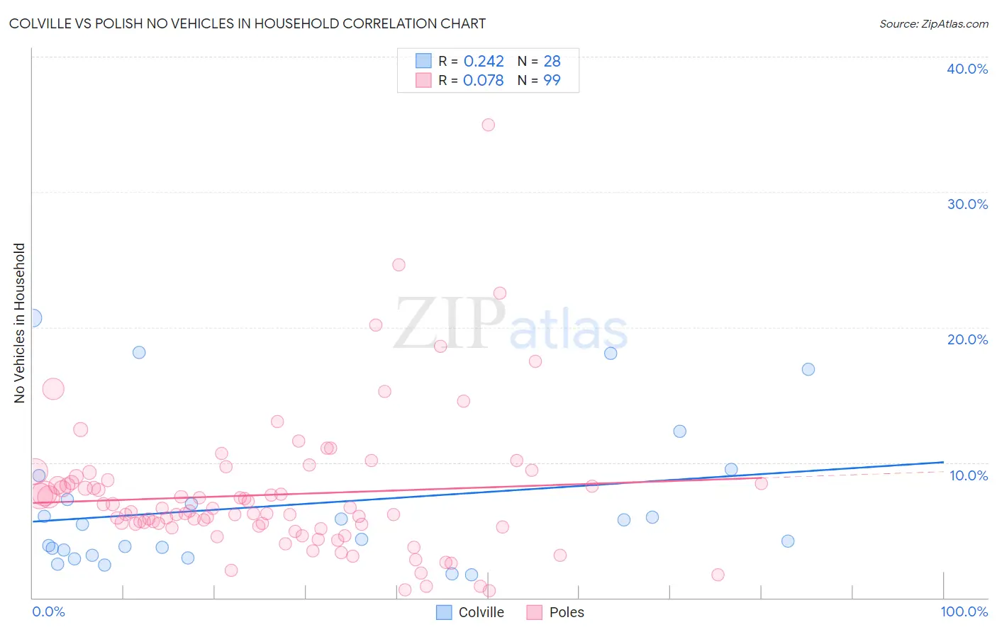 Colville vs Polish No Vehicles in Household