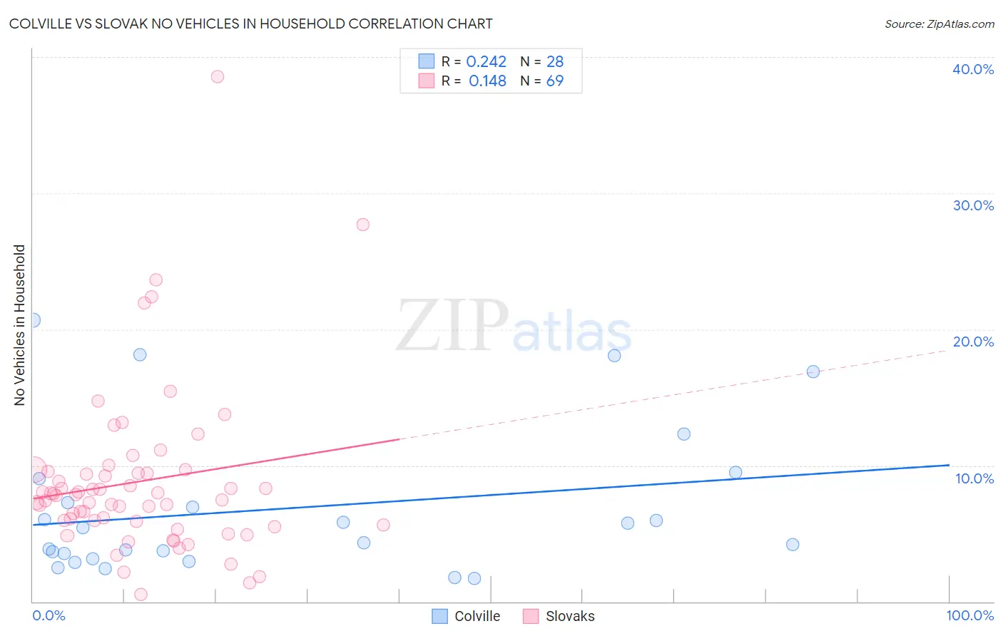 Colville vs Slovak No Vehicles in Household