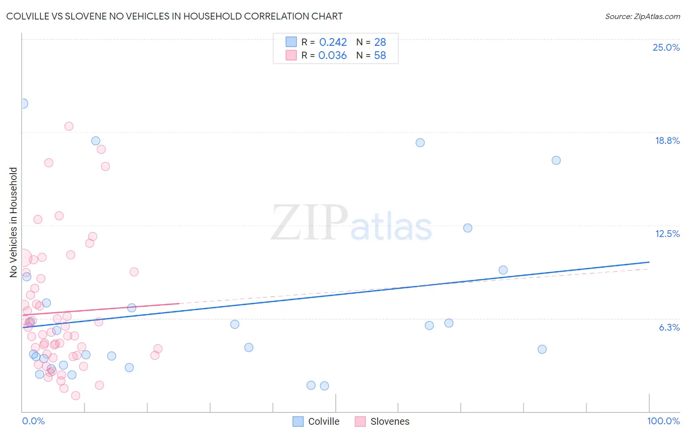 Colville vs Slovene No Vehicles in Household