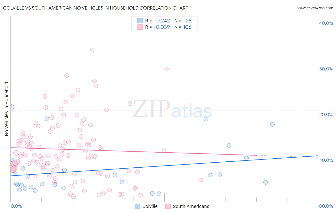Colville vs South American No Vehicles in Household