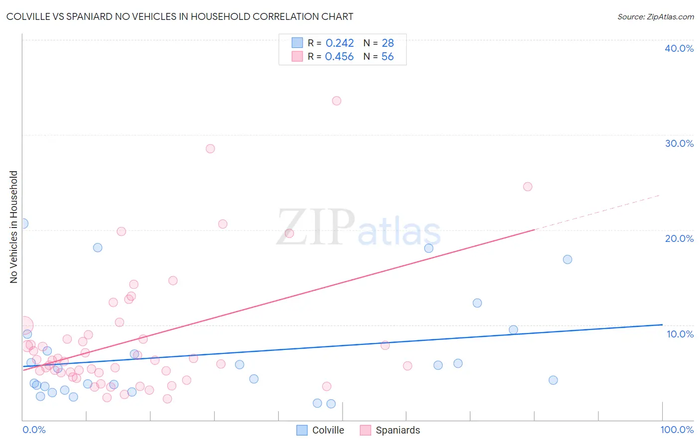 Colville vs Spaniard No Vehicles in Household