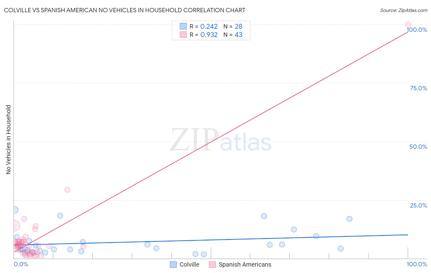 Colville vs Spanish American No Vehicles in Household