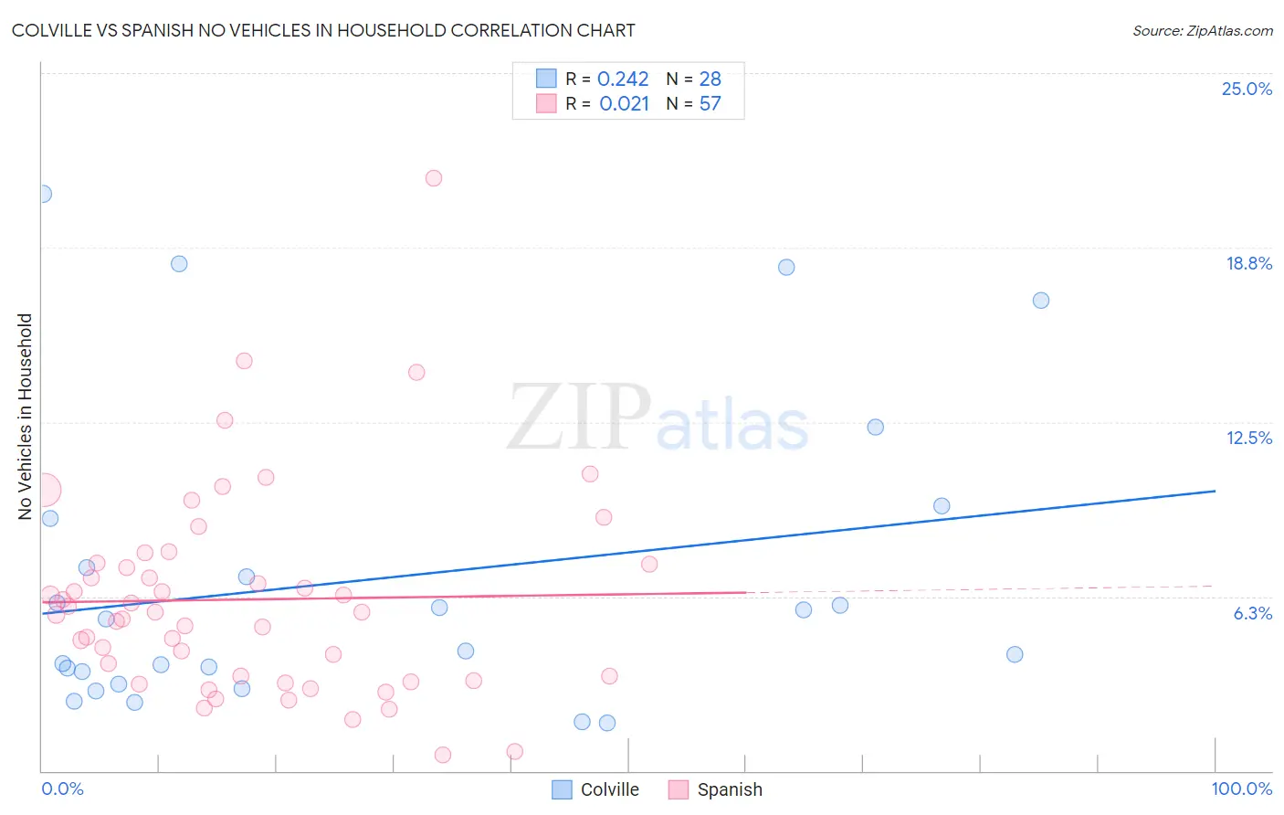 Colville vs Spanish No Vehicles in Household