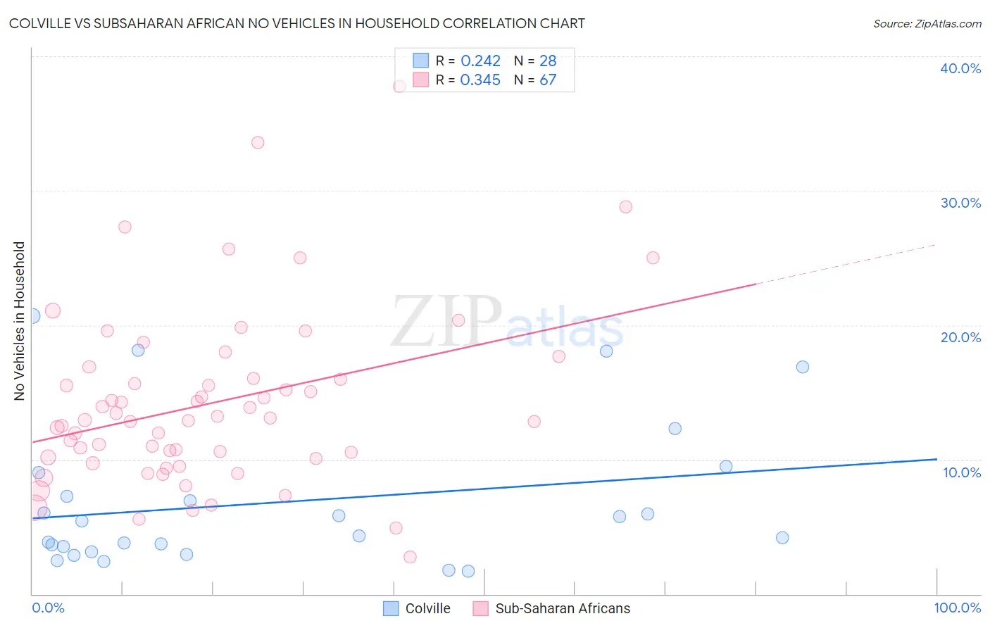 Colville vs Subsaharan African No Vehicles in Household