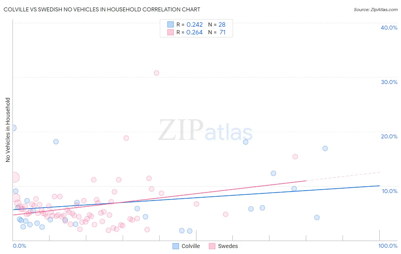 Colville vs Swedish No Vehicles in Household