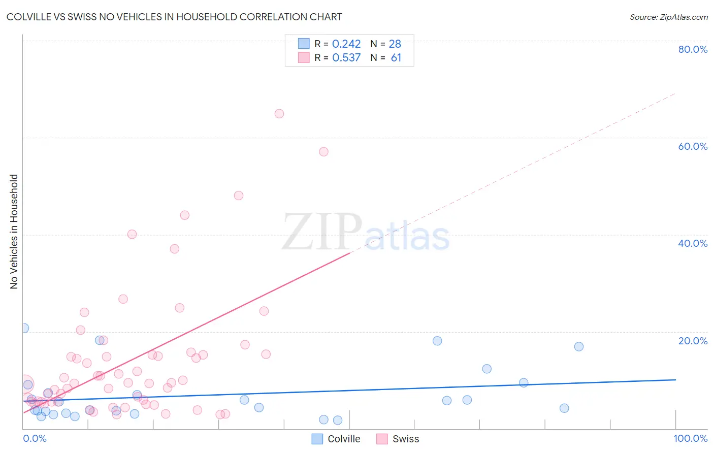 Colville vs Swiss No Vehicles in Household