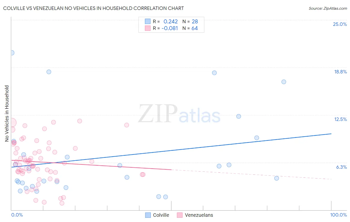 Colville vs Venezuelan No Vehicles in Household