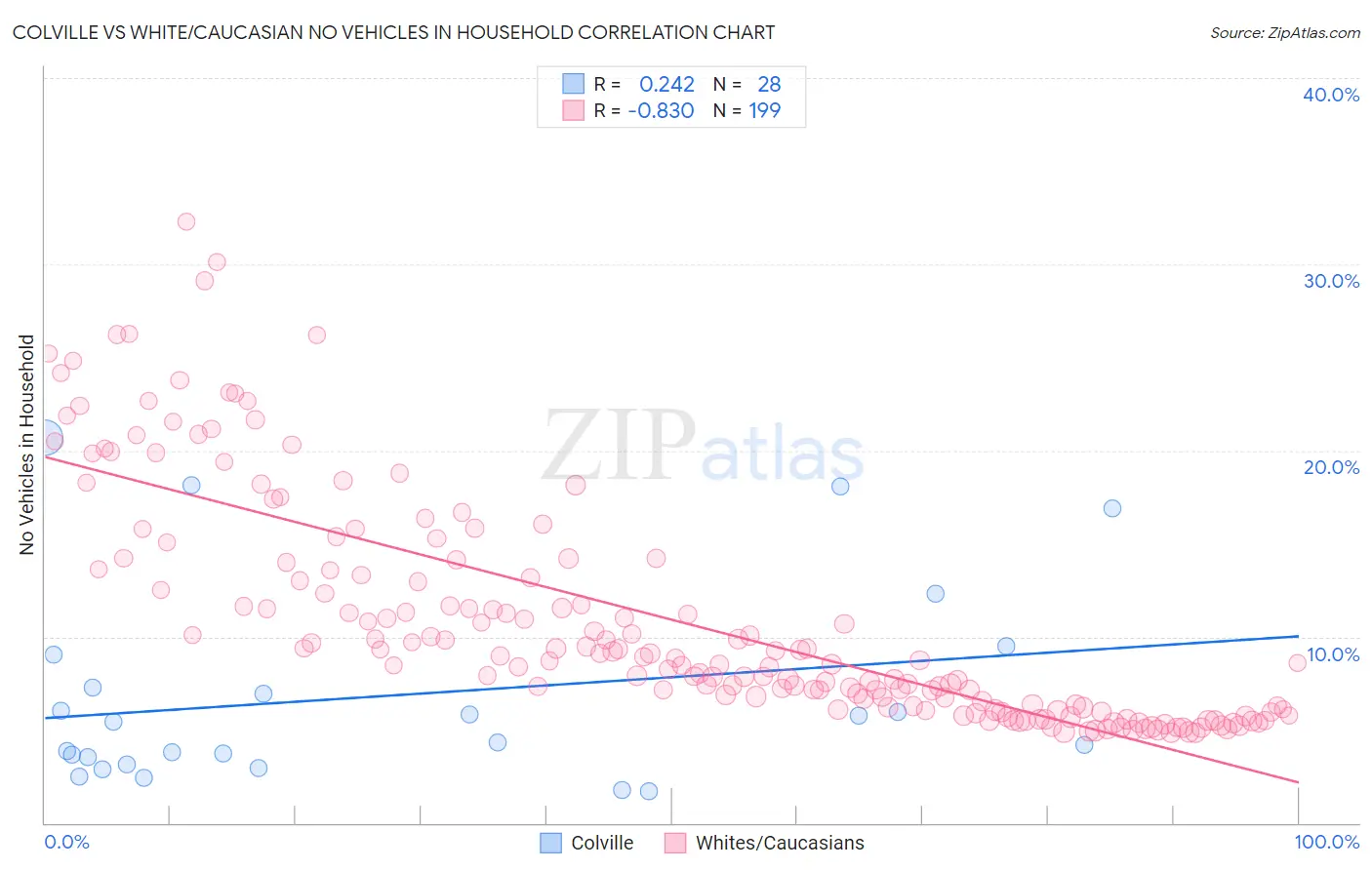 Colville vs White/Caucasian No Vehicles in Household