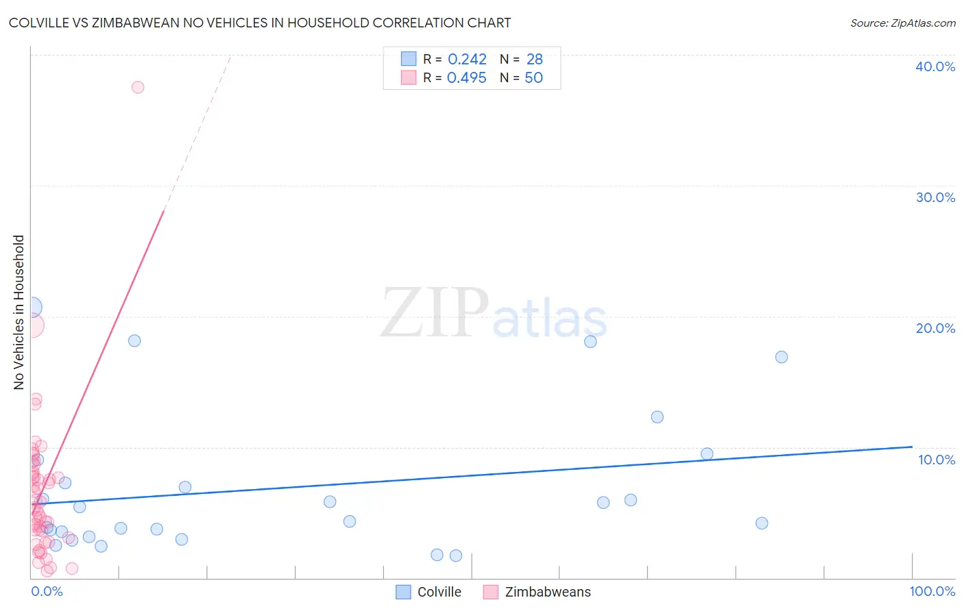 Colville vs Zimbabwean No Vehicles in Household