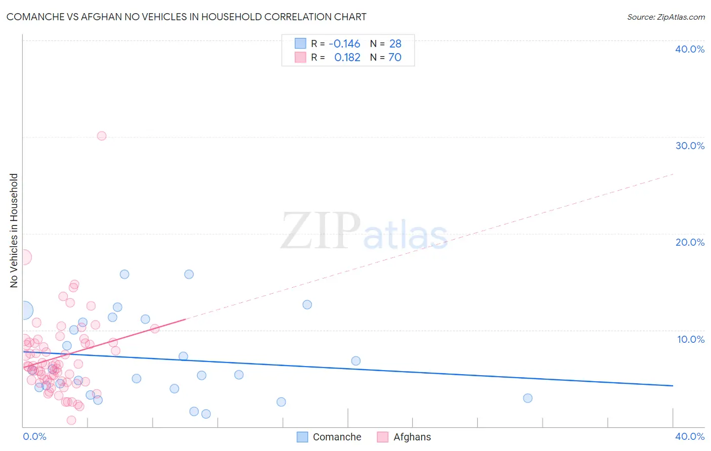 Comanche vs Afghan No Vehicles in Household