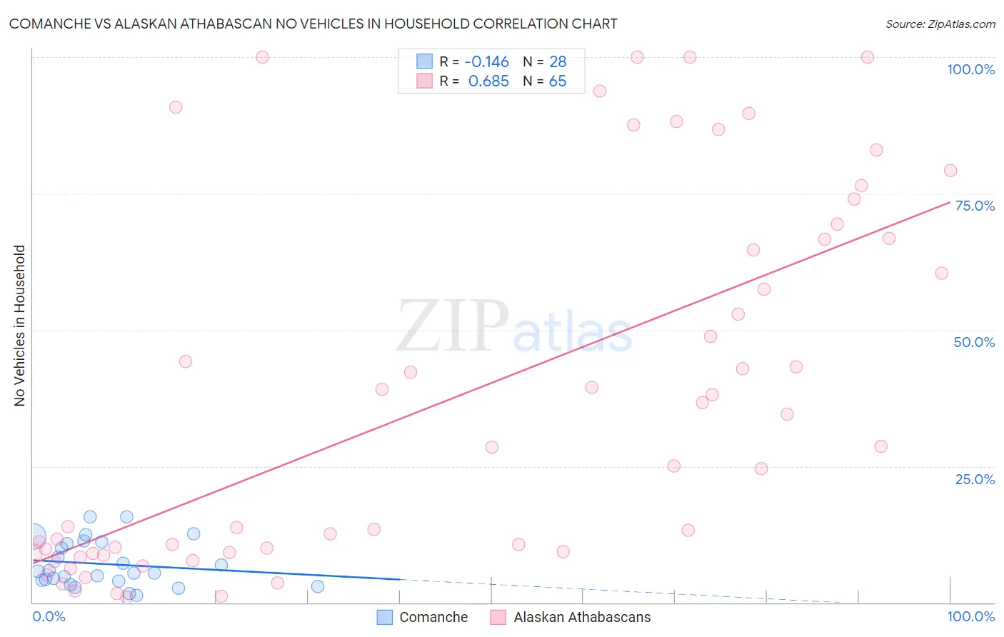 Comanche vs Alaskan Athabascan No Vehicles in Household