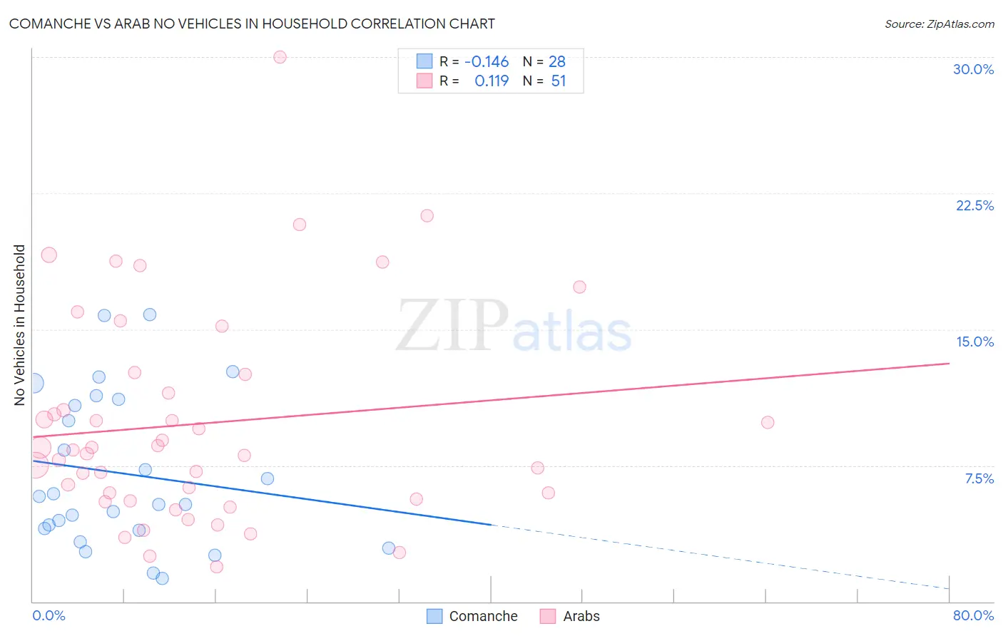 Comanche vs Arab No Vehicles in Household