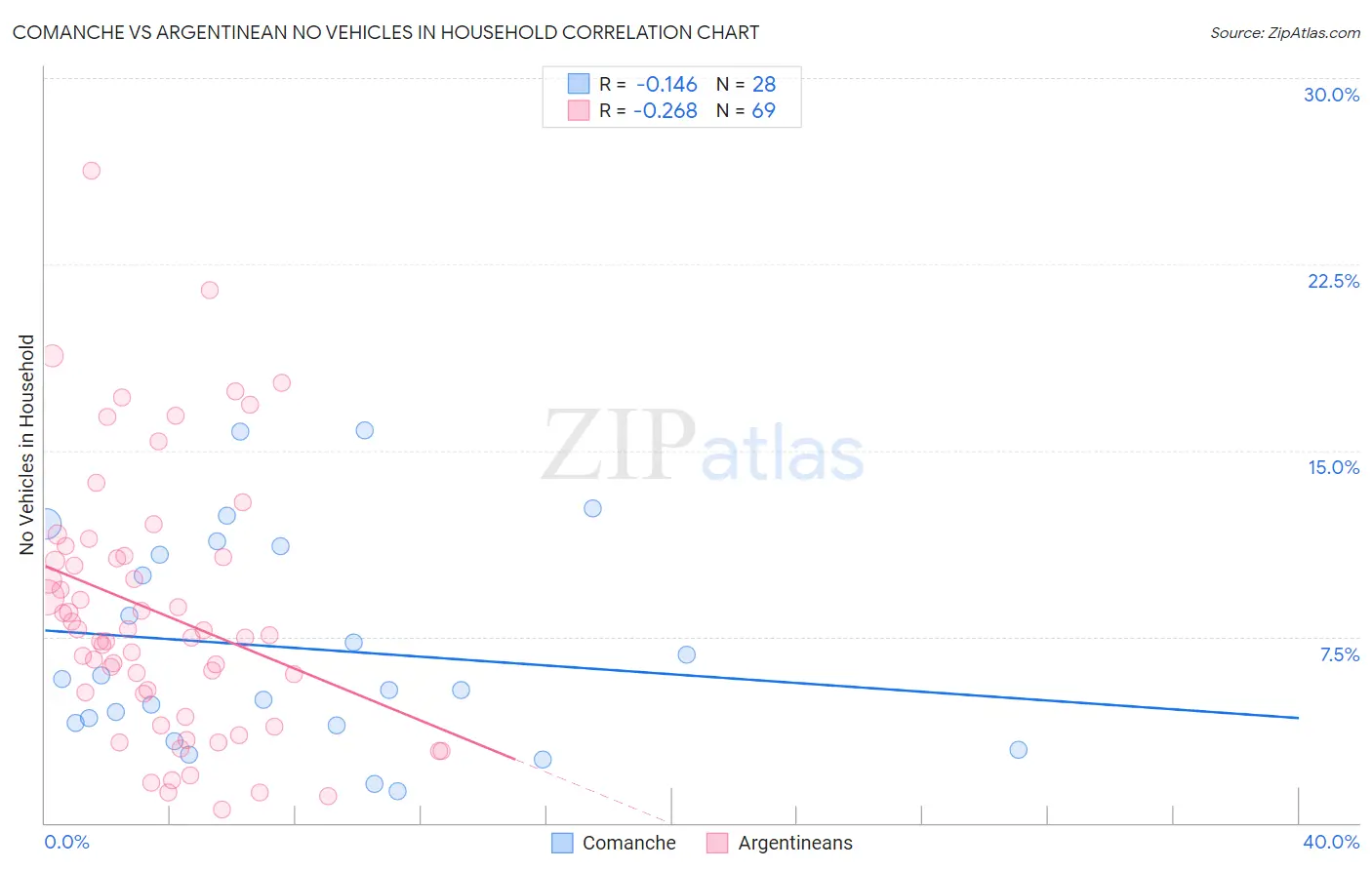 Comanche vs Argentinean No Vehicles in Household