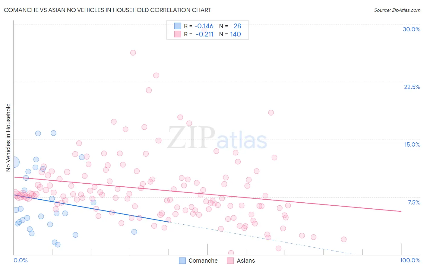 Comanche vs Asian No Vehicles in Household