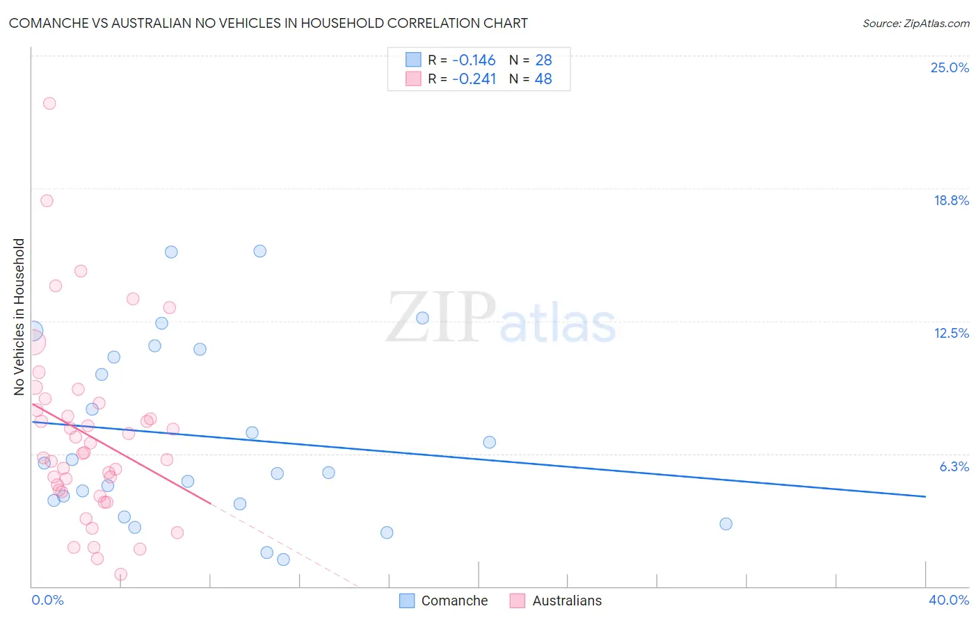 Comanche vs Australian No Vehicles in Household