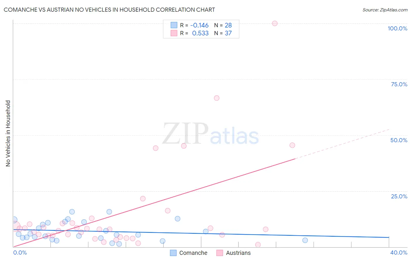 Comanche vs Austrian No Vehicles in Household