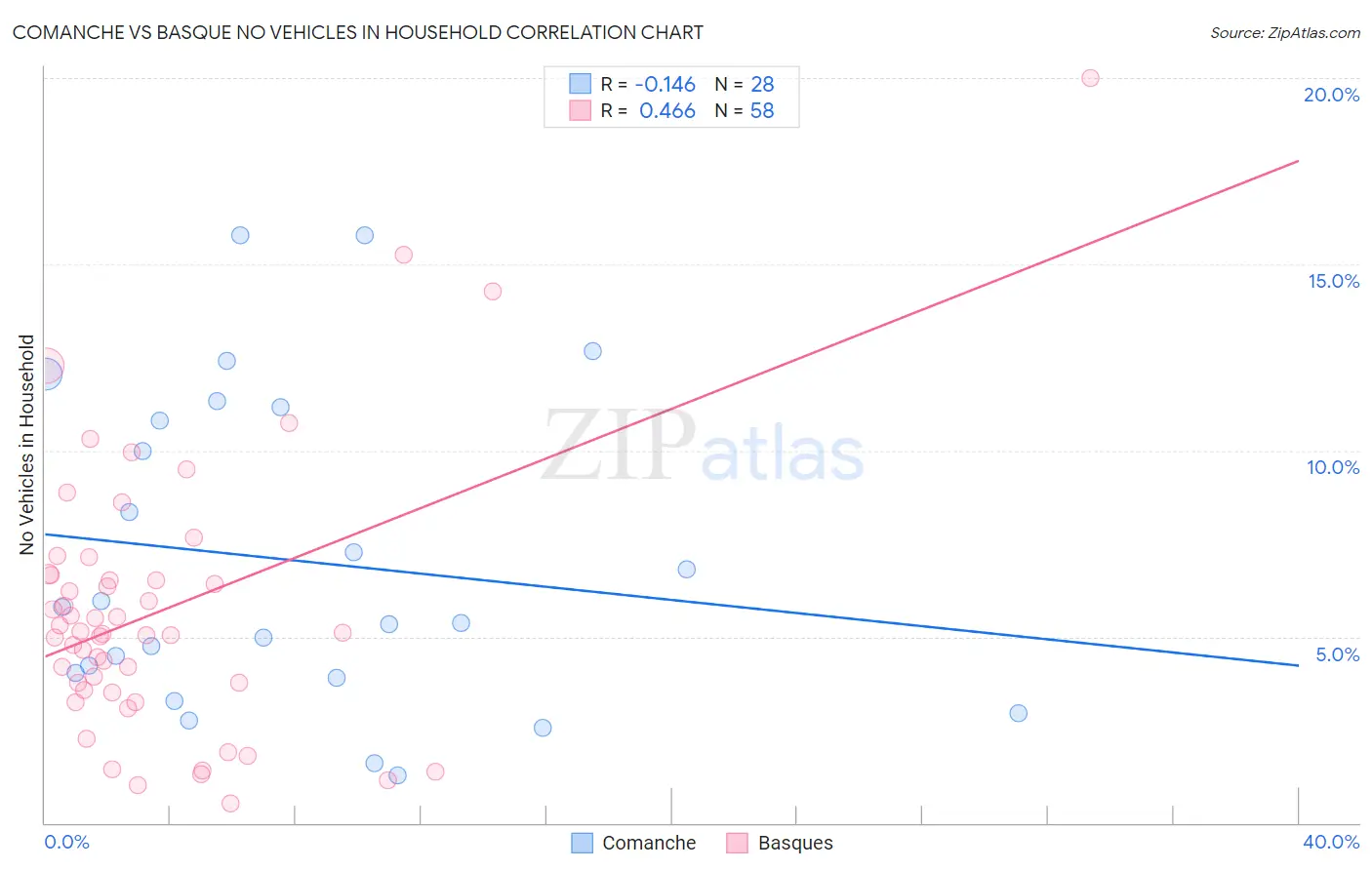 Comanche vs Basque No Vehicles in Household