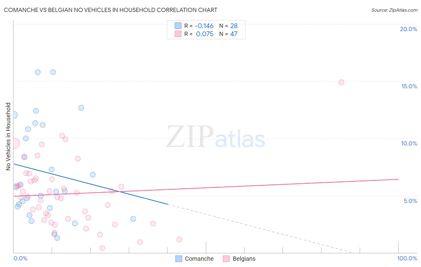 Comanche vs Belgian No Vehicles in Household