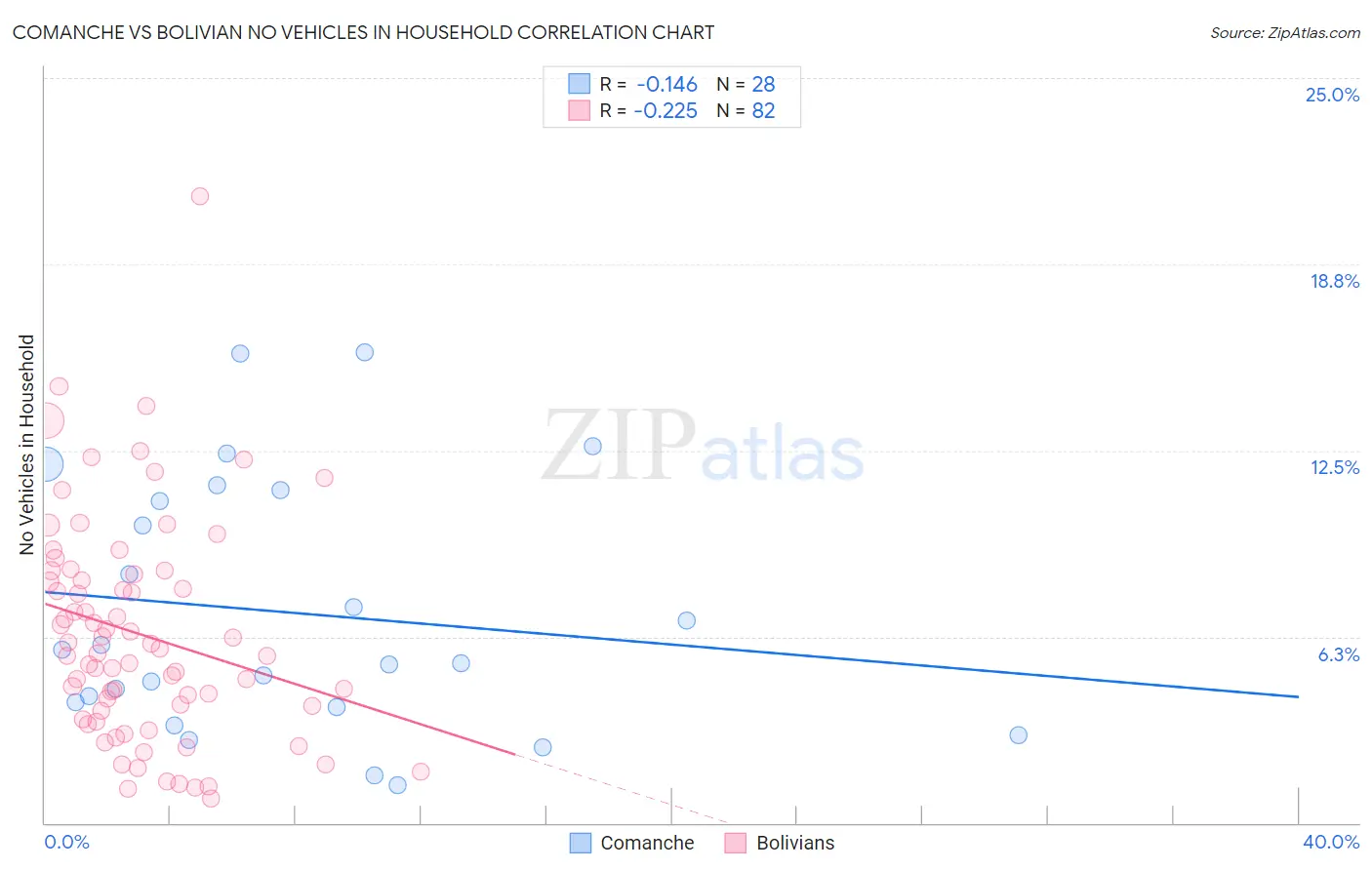 Comanche vs Bolivian No Vehicles in Household
