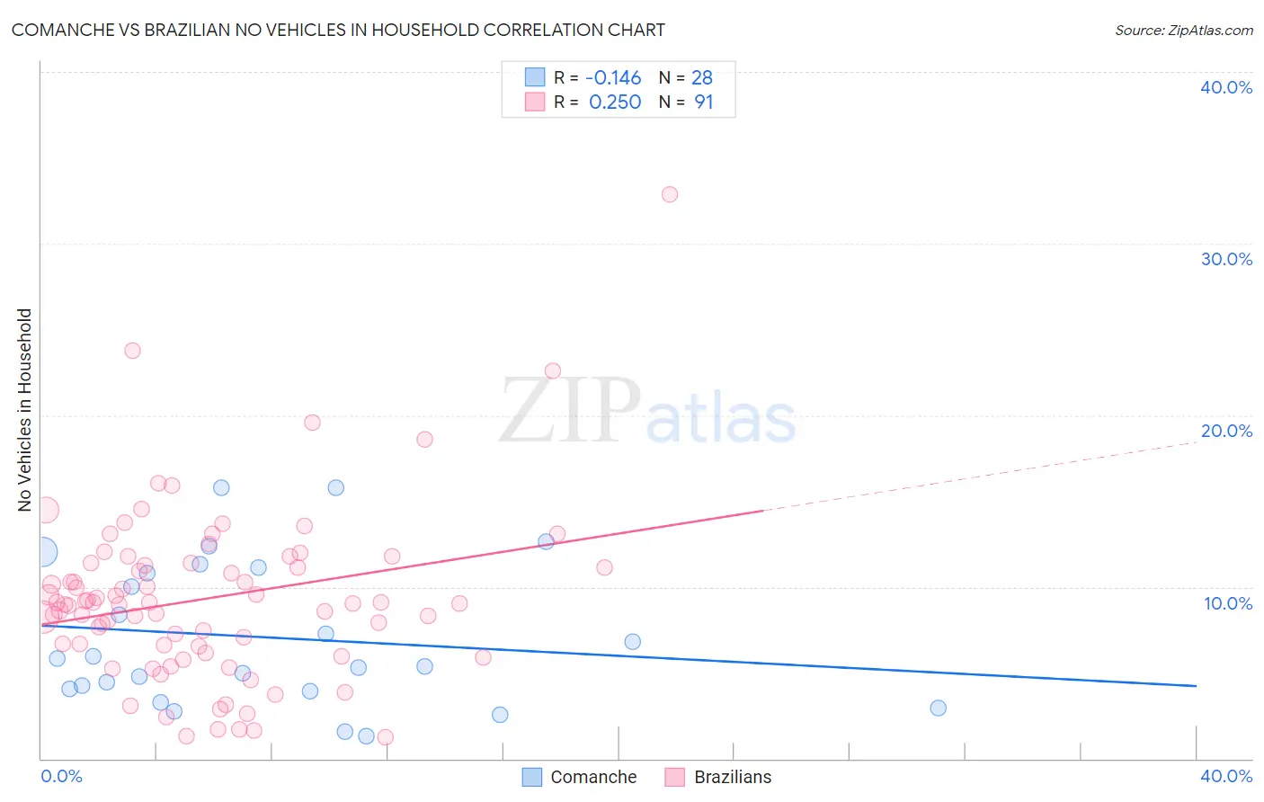 Comanche vs Brazilian No Vehicles in Household