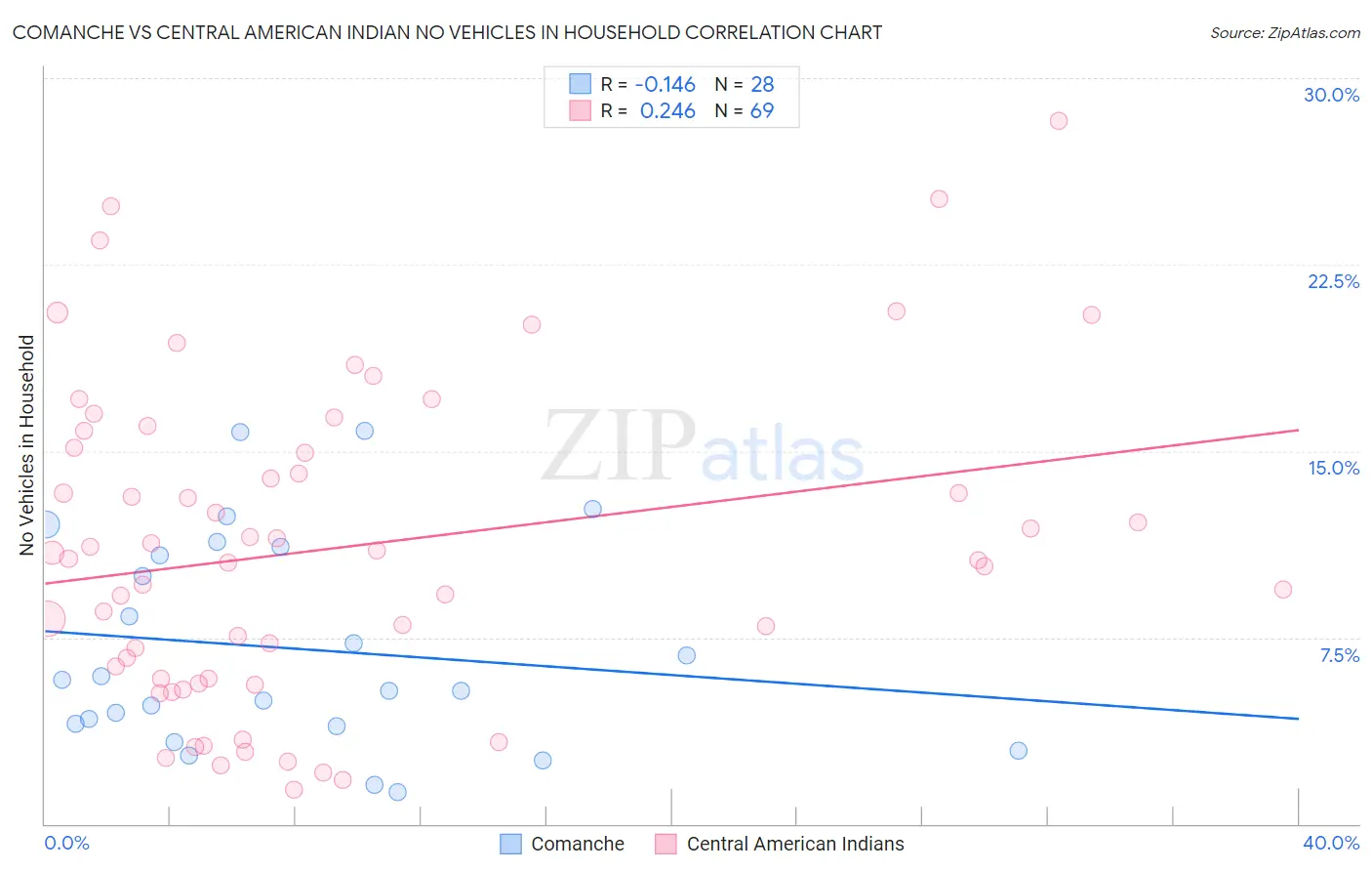 Comanche vs Central American Indian No Vehicles in Household