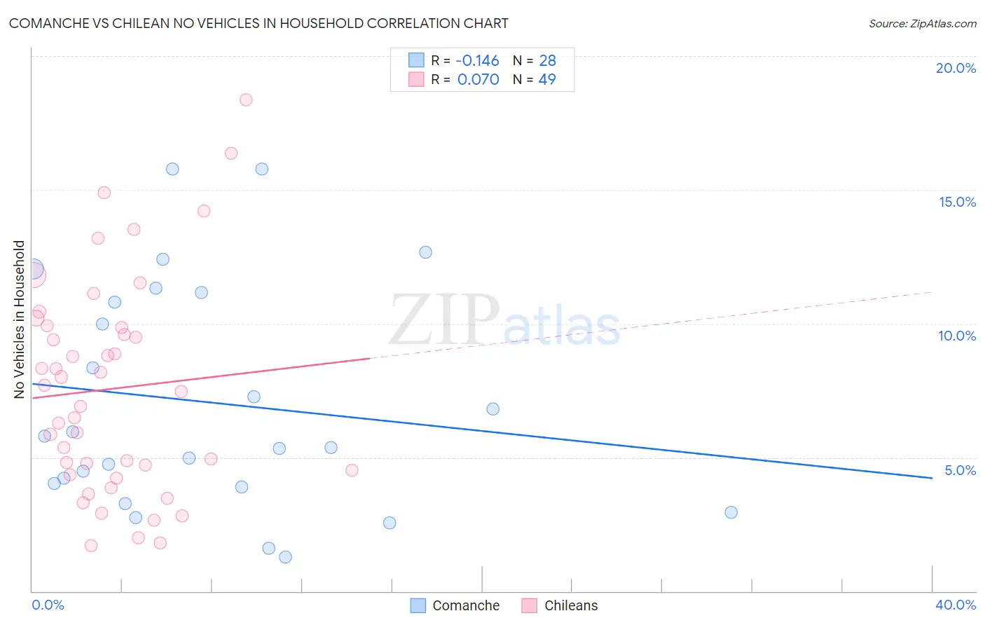 Comanche vs Chilean No Vehicles in Household