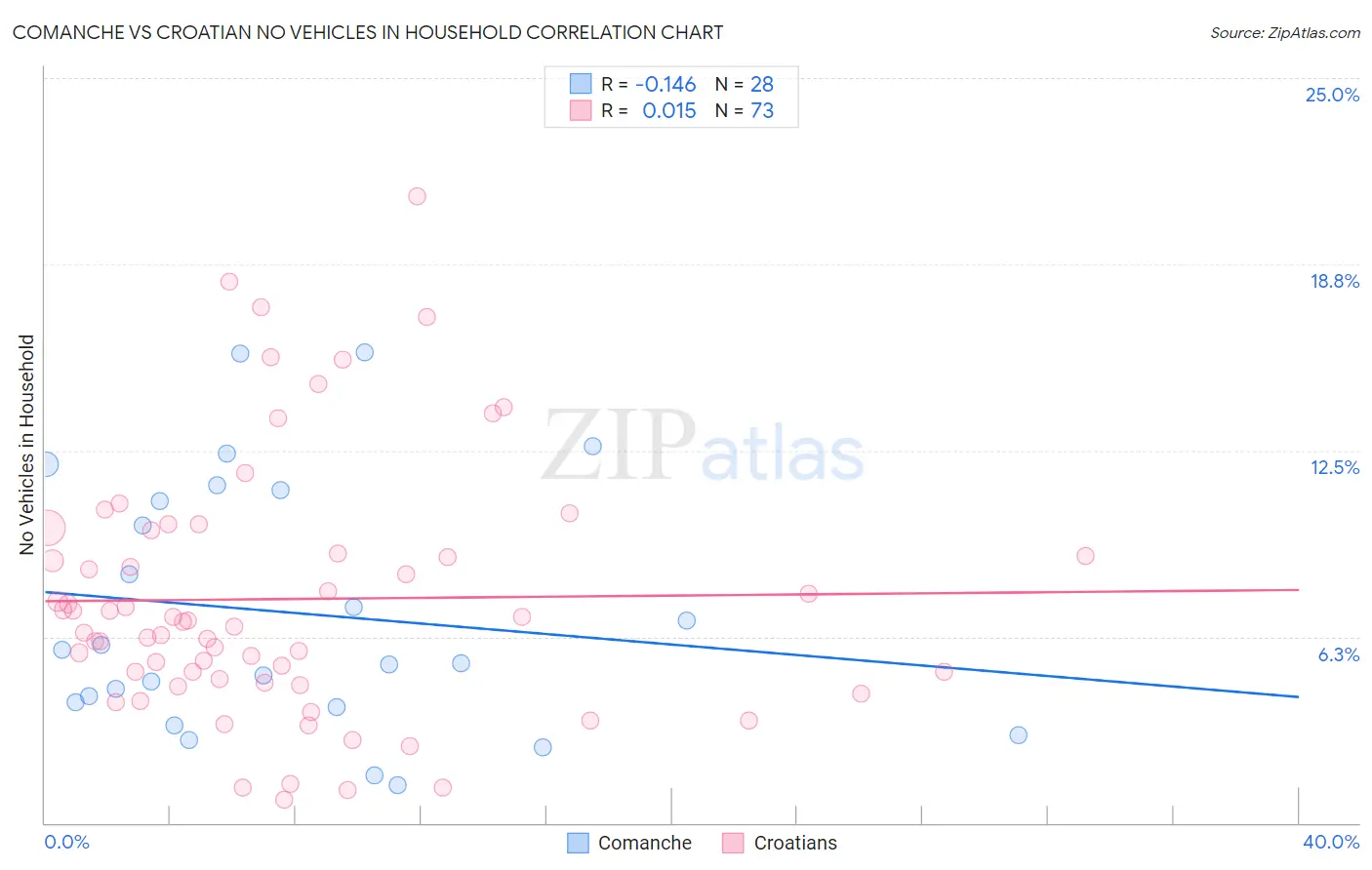 Comanche vs Croatian No Vehicles in Household