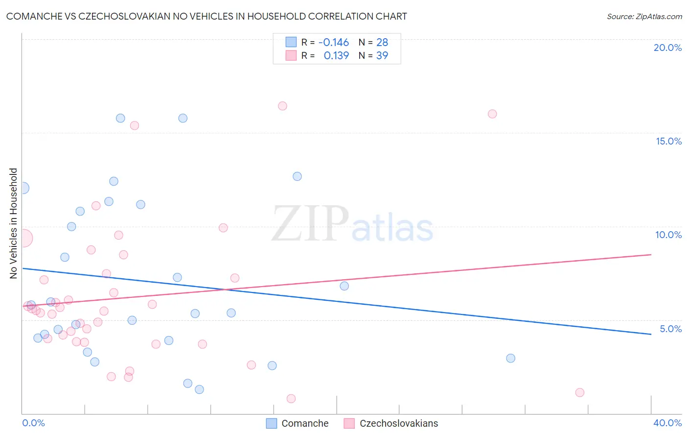 Comanche vs Czechoslovakian No Vehicles in Household