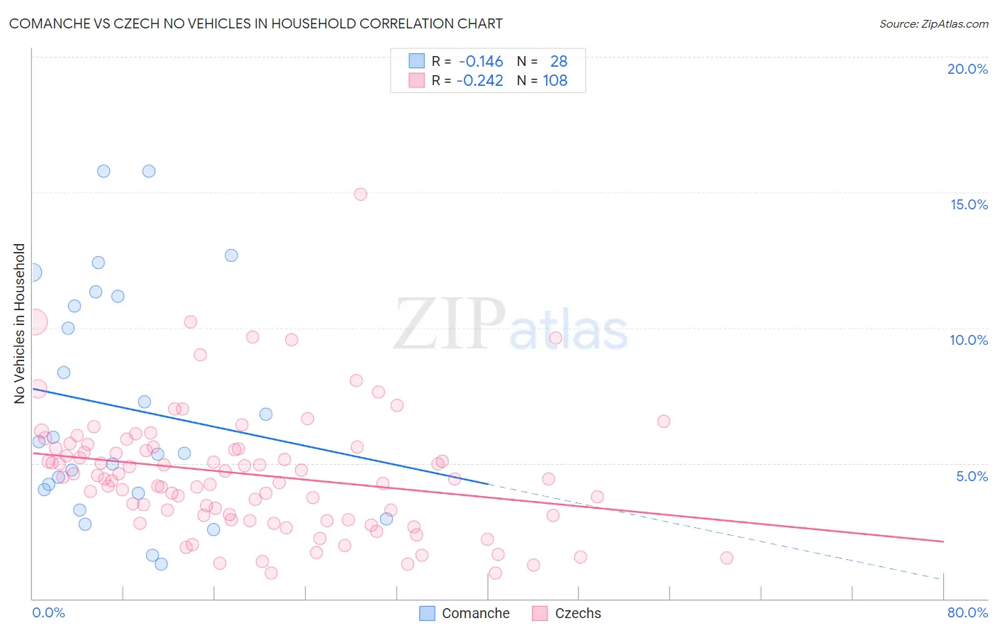 Comanche vs Czech No Vehicles in Household