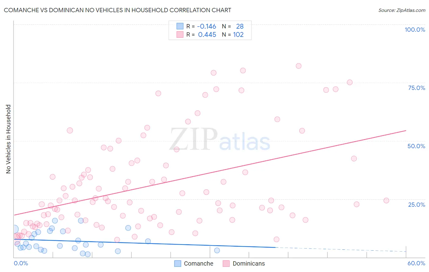Comanche vs Dominican No Vehicles in Household
