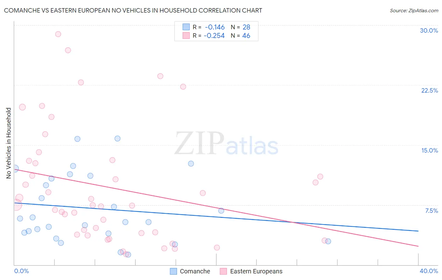 Comanche vs Eastern European No Vehicles in Household