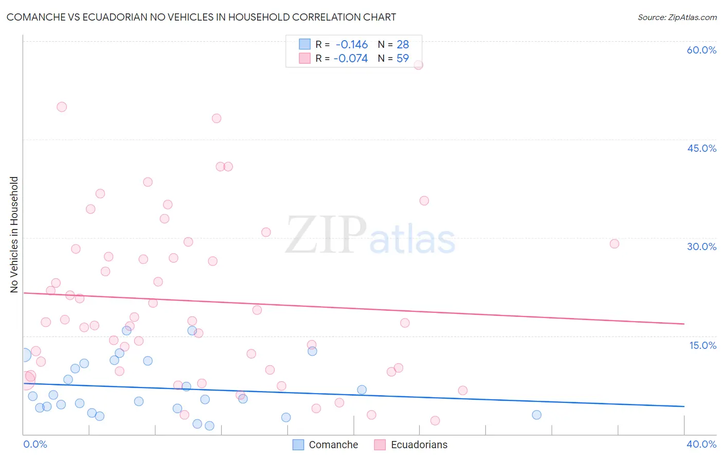 Comanche vs Ecuadorian No Vehicles in Household