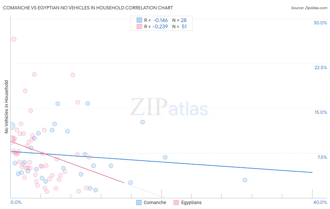 Comanche vs Egyptian No Vehicles in Household