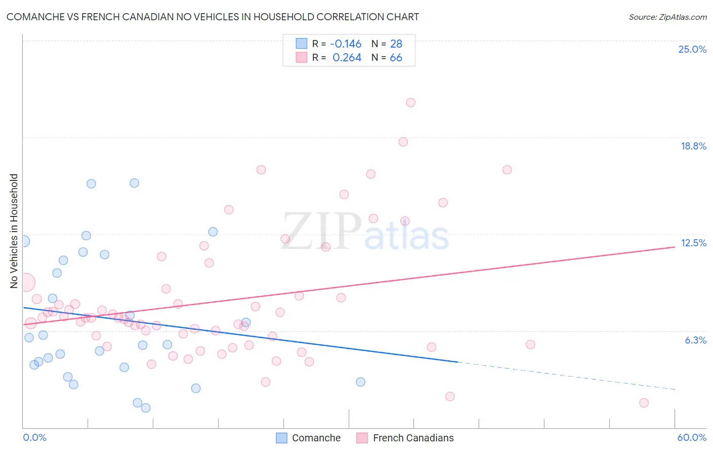 Comanche vs French Canadian No Vehicles in Household