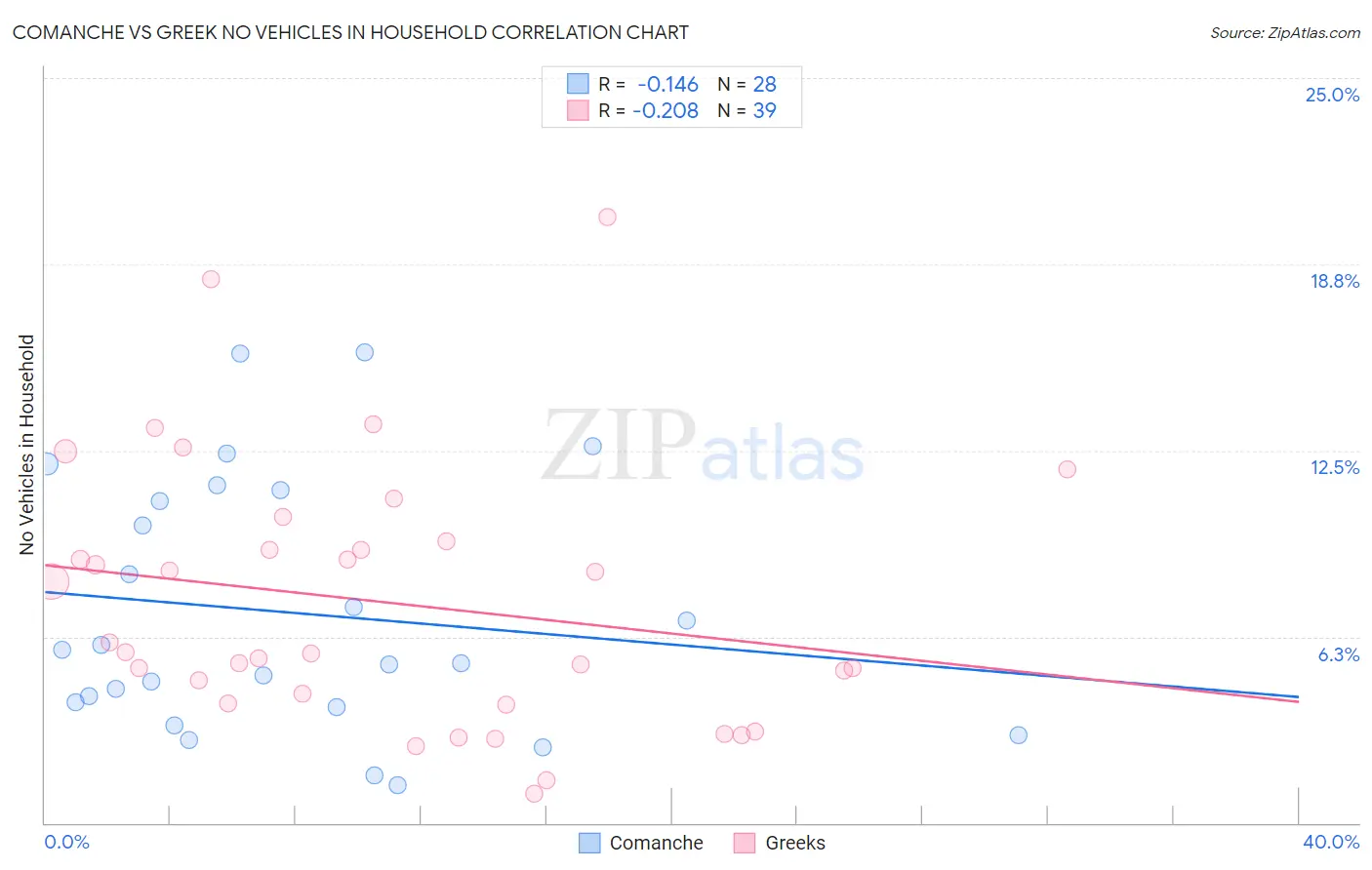 Comanche vs Greek No Vehicles in Household