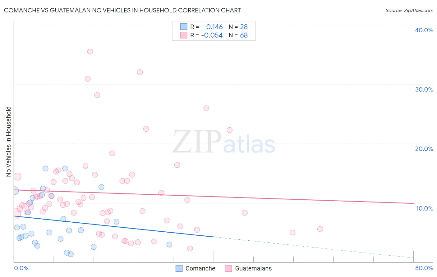 Comanche vs Guatemalan No Vehicles in Household