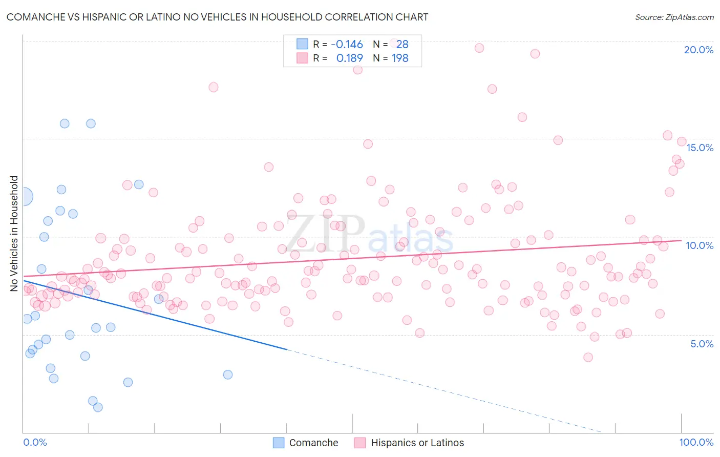 Comanche vs Hispanic or Latino No Vehicles in Household