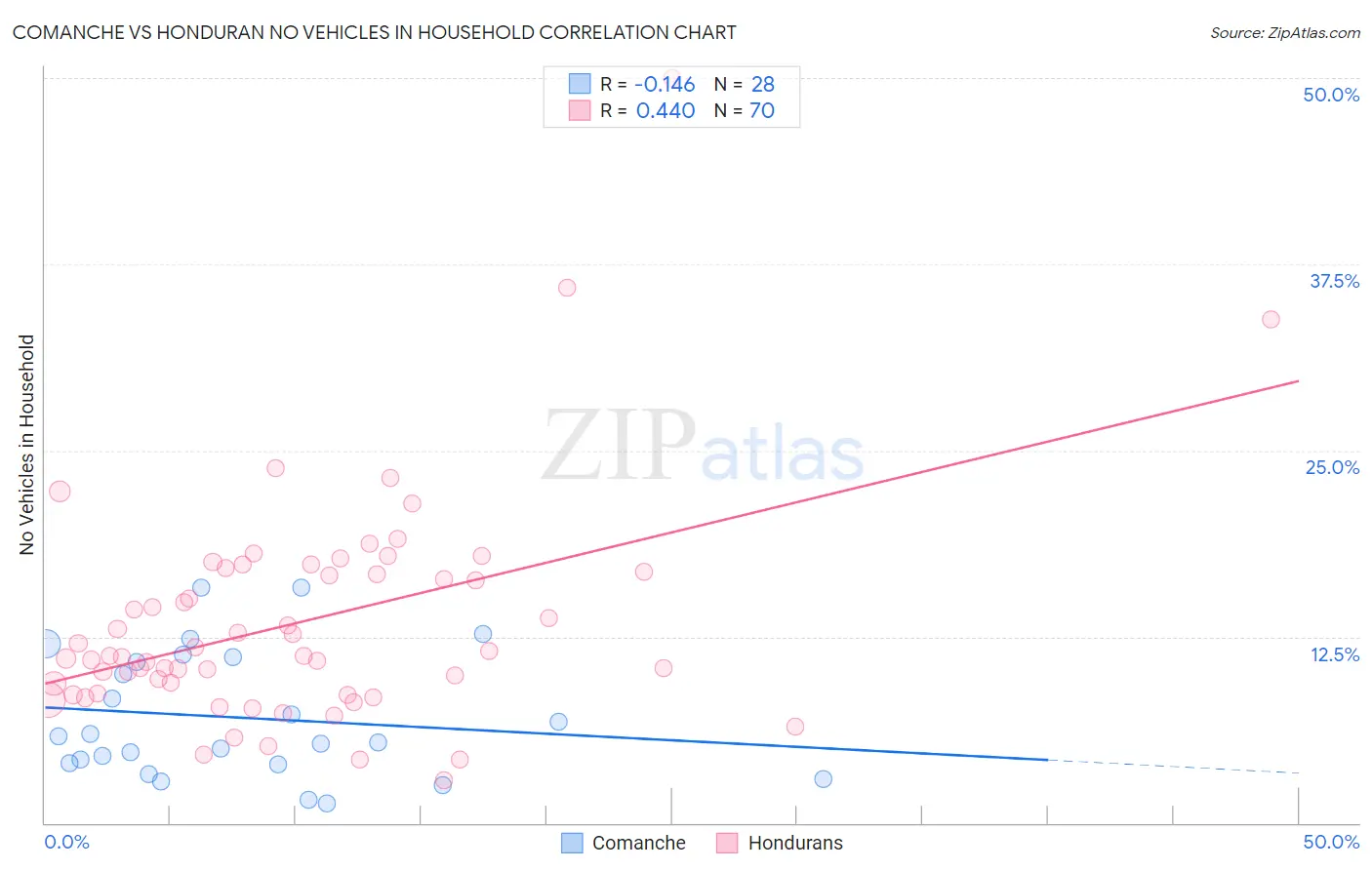 Comanche vs Honduran No Vehicles in Household