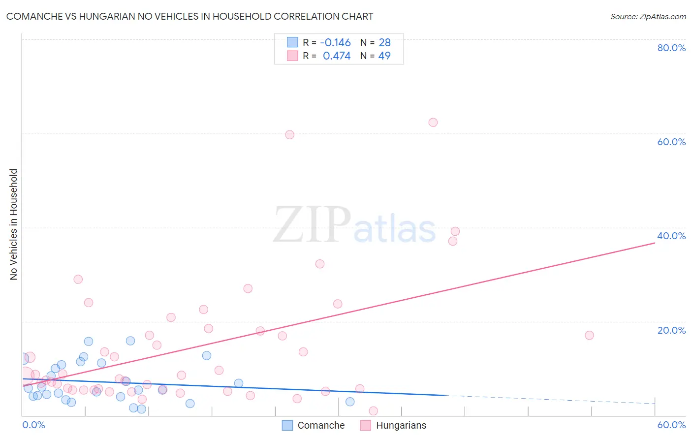 Comanche vs Hungarian No Vehicles in Household
