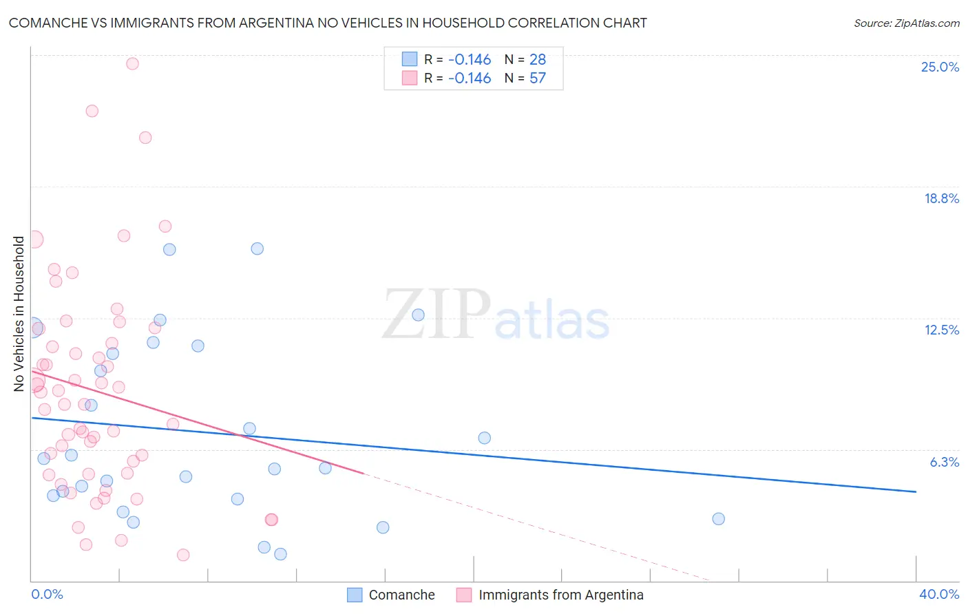Comanche vs Immigrants from Argentina No Vehicles in Household