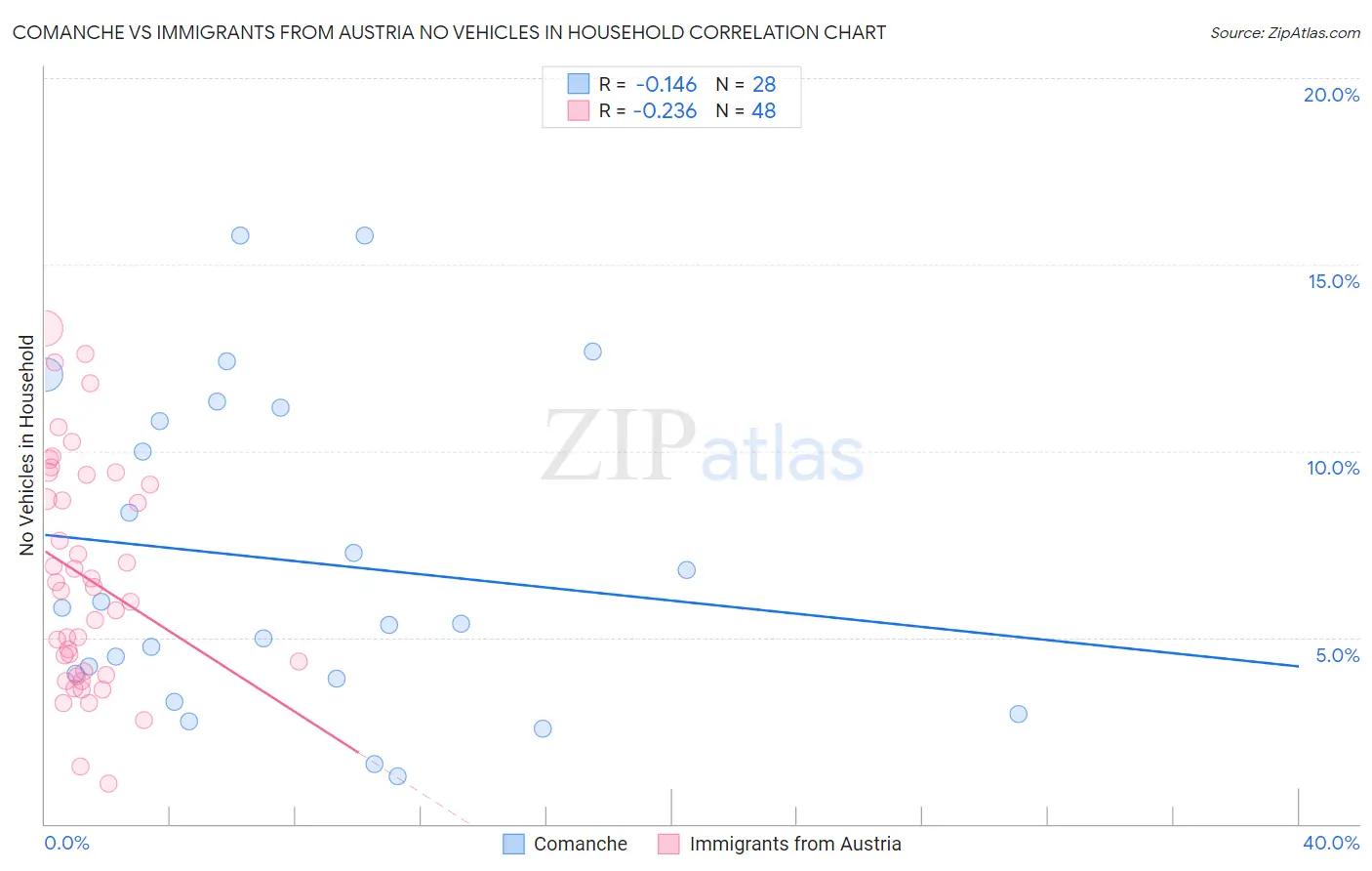 Comanche vs Immigrants from Austria No Vehicles in Household